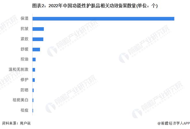 2023年中国功能性护肤品行业需求特征分析 关注舒缓抗敏需求【组图】(图2)