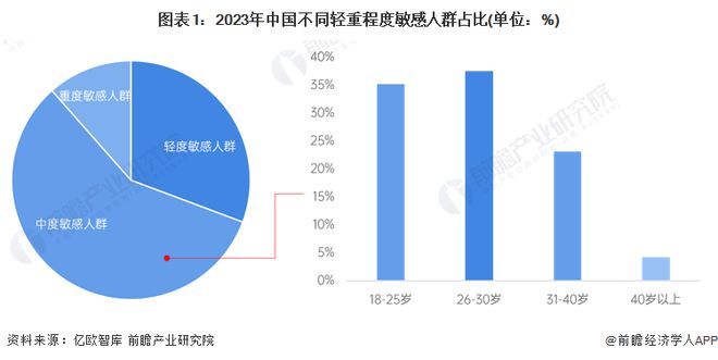 2023年中国功能性护肤品行业需求特征分析 关注舒缓抗敏需求【组图】(图1)