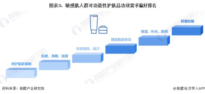 2023年中国功能性护肤品行业需求特征分析 关注舒缓抗敏需求【组图】(图3)