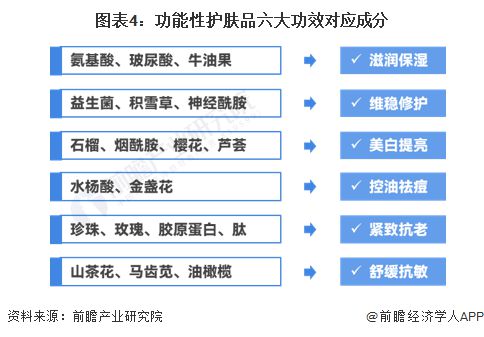 2023年中国功能性护肤品行业需求特征分析 关注舒缓抗敏需求【组图】(图4)