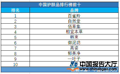 中国护肤品排行榜前十(图1)