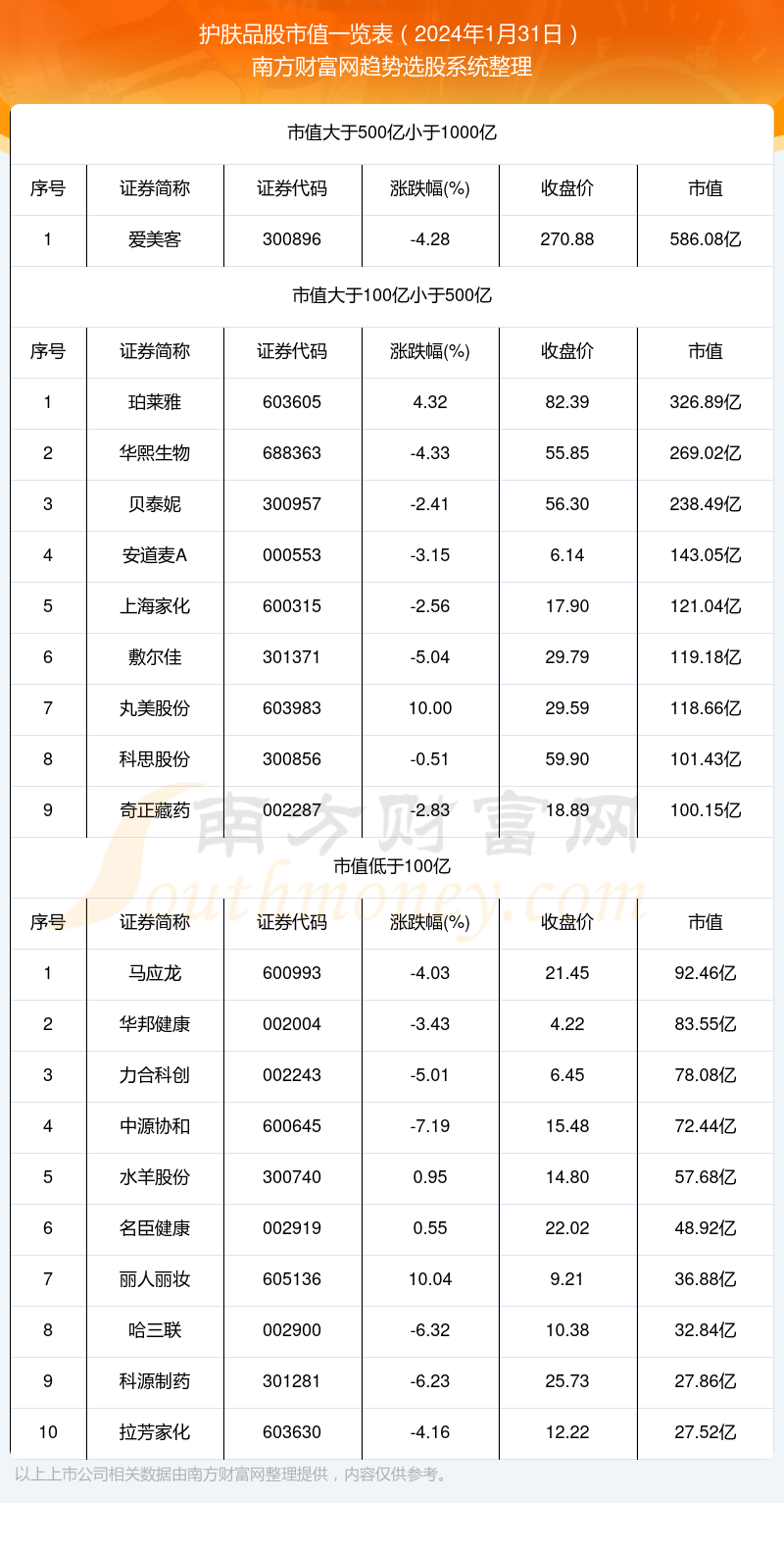 2024年1月31日护肤品股市值一览表(图1)