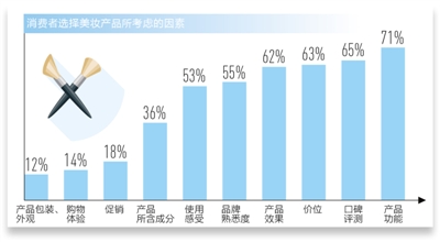 国产化妆品强电竞竞猜官网平台势归来 占据化妆品56%的市场电竞竞猜官网官方份额(图1)