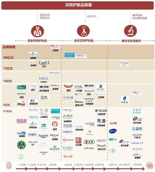 赛道研究：功效性护肤品 功效为王国货担当(图3)