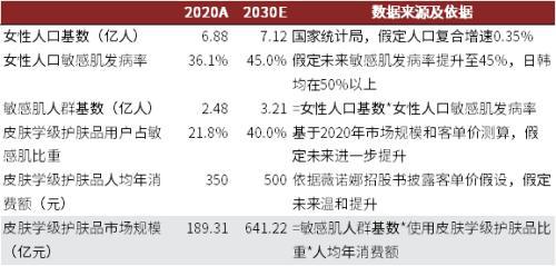 赛道研究：功效性护肤品 功效为王国货担当(图4)