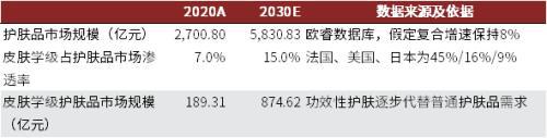 赛道研究：功效性护肤品 功效为王国货担当(图5)