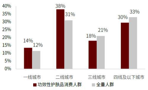 赛道研究：功效性护肤品 功效为王国货担当(图6)