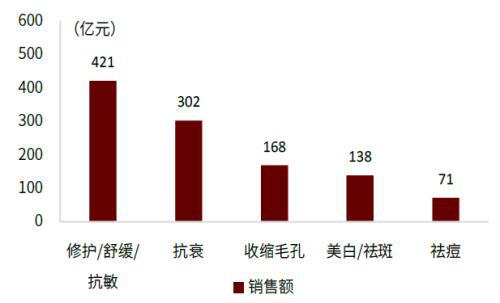 赛道研究：功效性护肤品 功效为王国货担当(图7)