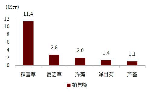 赛道研究：功效性护肤品 功效为王国货担当(图12)