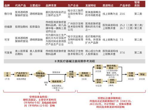 赛道研究：功效性护肤品 功效为王国货担当(图16)