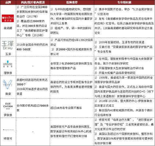 赛道研究：功效性护肤品 功效为王国货担当(图17)