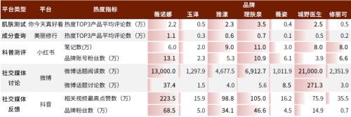 赛道研究：功效性护肤品 功效为王国货担当(图19)